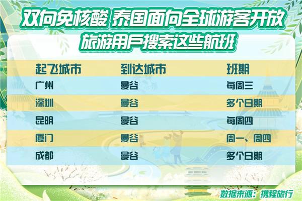 泰国宣布免核酸向全球游客开放 昆明-曼谷航班热度提升