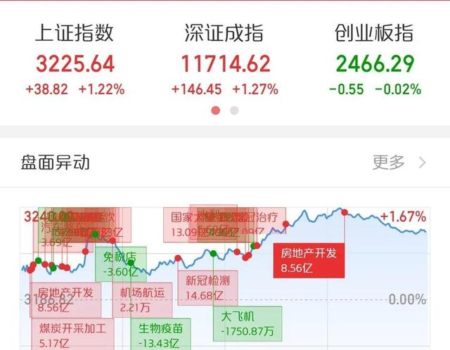 A股涨跌分化！权重助推沪指收涨1.22%，煤炭、大消费板块大涨