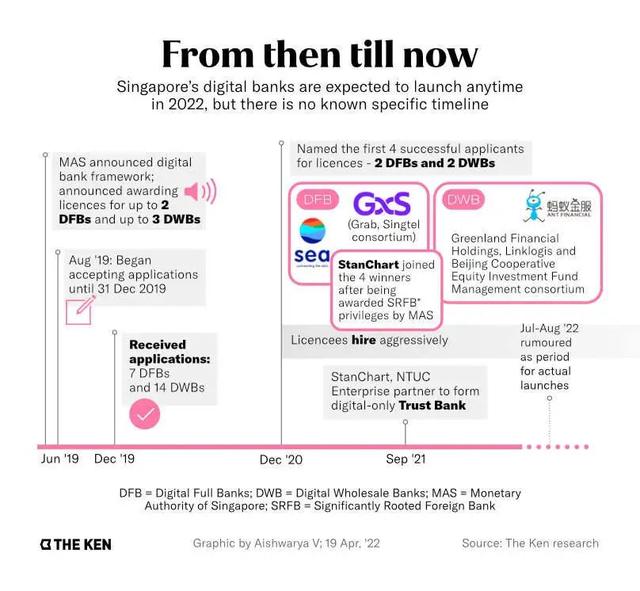 发放牌照16个月后，新加坡数字银行还在“问路”