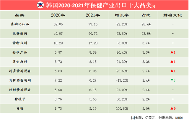 韩国2021年保健产业出口强劲增长