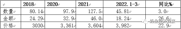 中国奶业贸易月报2022年04月