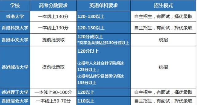 高考学生看过来，用高考成绩可申请的海外大学汇总