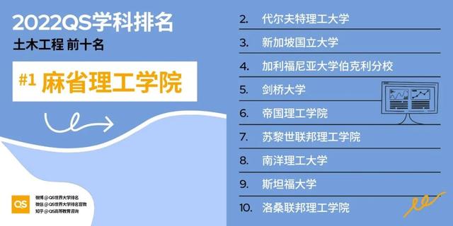 最新！2022 QS世界大学学科排名发布，看看你的学校上榜了吗？