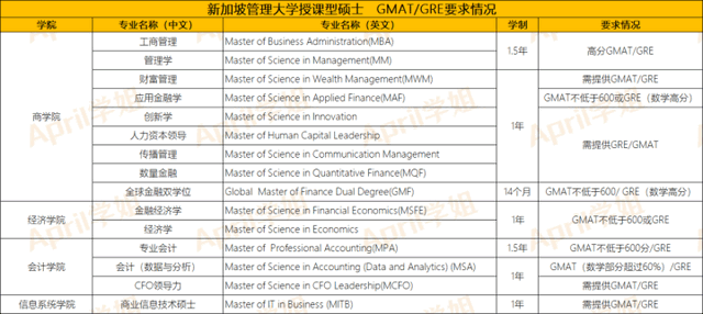 申请新加坡是否一定要考GMAT或GRE？