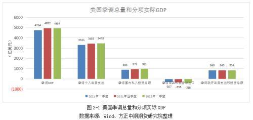 全球宏观经济与大宗商品市场周报：美国一季度GDP环比下降 天然气结算令促卢布大幅升值