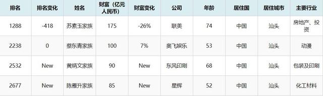 广东汕头首富：74岁女企业家坐拥2家上市公司，家族财富175亿元