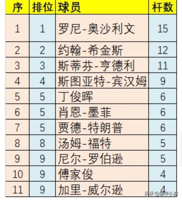 火箭即兴表演又打一杆147，历史能打147只打146，147榜单占了大半