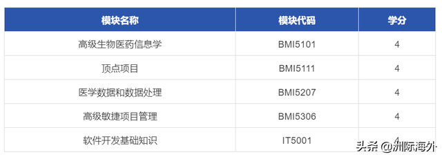 新加坡国立大学新增生物医学信息学硕士，6月底截止申请