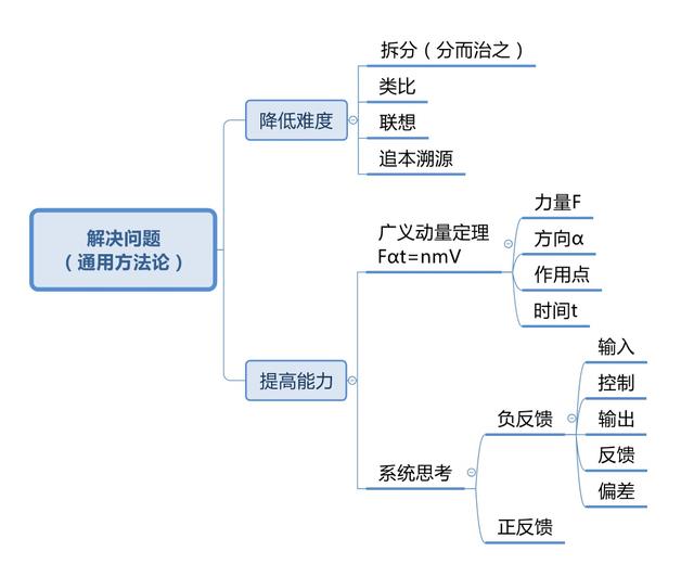 世界五大学习方法