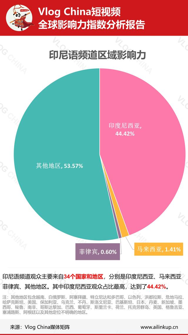 本周《上海酒店推荐》视频数据在法语频道走强