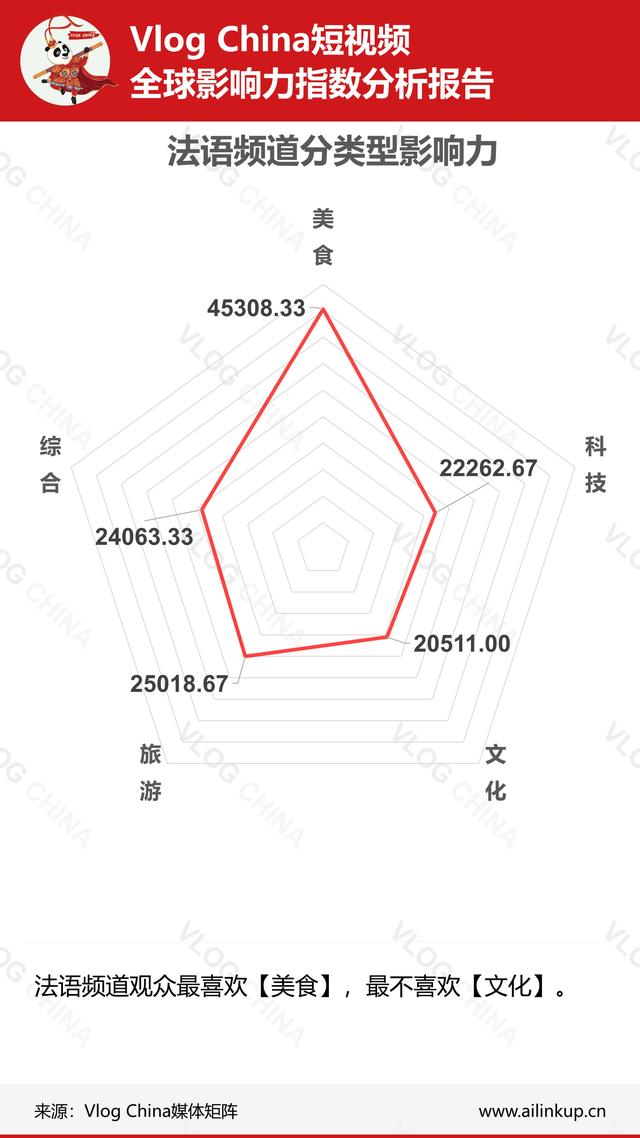 本周《上海酒店推荐》视频数据在法语频道走强