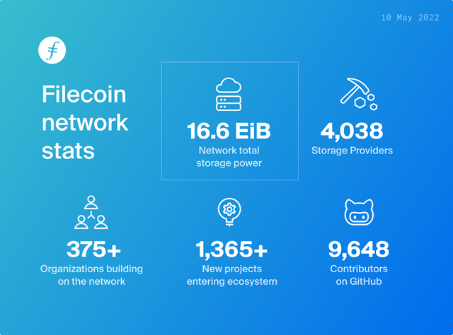 Filecoin Green提出更多环保方案，多个线上&线下活动正在袭来