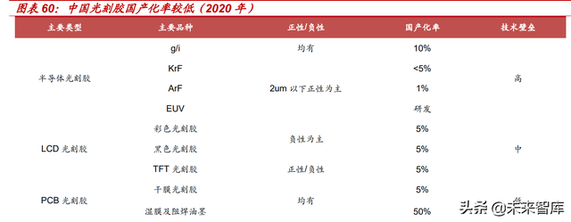 光刻胶行业深度报告：光刻核心材料亟需替代，国产光刻胶机遇已至