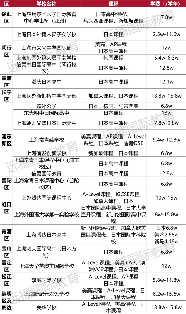 2022上海国际化学校课程盘点！英/美/加/澳/日/韩/德等方向任你选