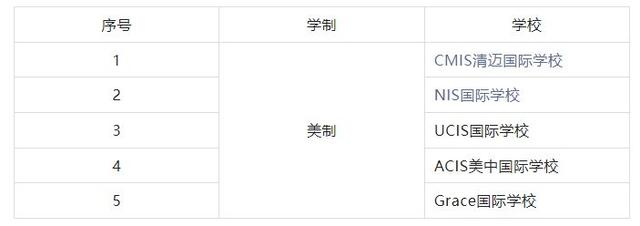 泰国国际学校集锦——清迈篇（美制）