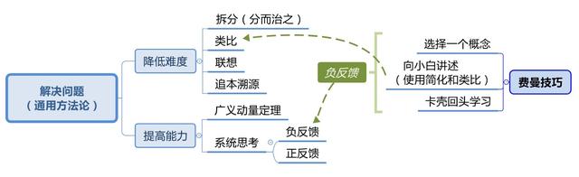 世界五大学习方法