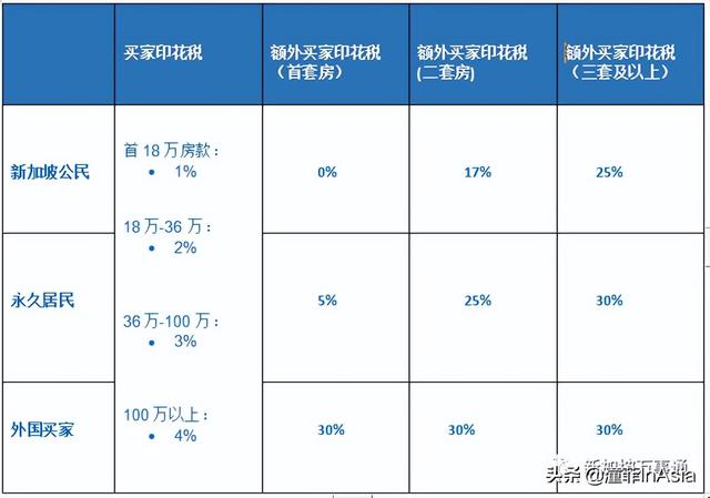 新加坡公寓买卖流程详解