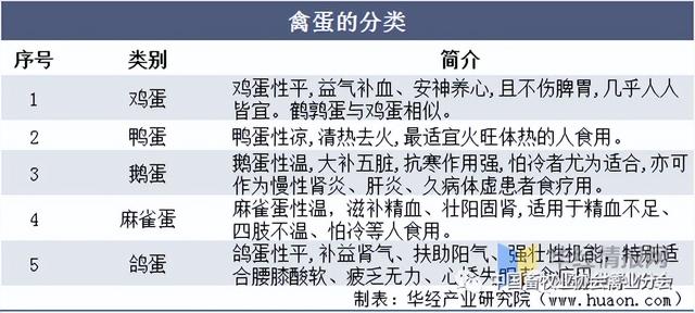 2021年中国蛋品产量、出口现状以及存在的问题分析