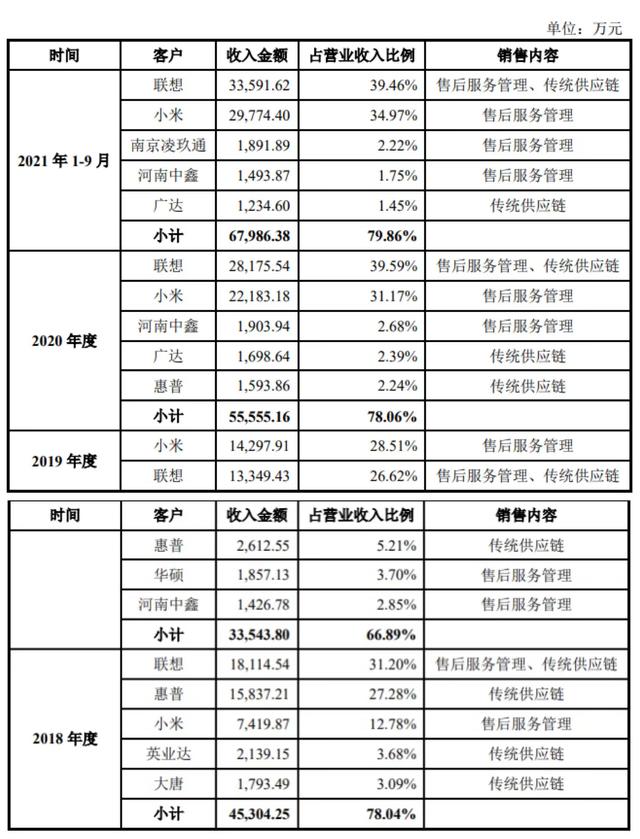 IPO雷达 | 小米关联交易贡献营收超三成，创迈股份冲三方售后服务第一股