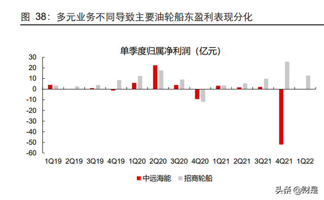 交通运输行业2021年及2022Q1业绩综述：沉舟侧畔，万木争春