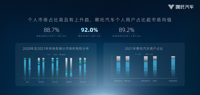 哪吒汽车2022：向上+出海