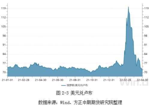 全球宏观经济与大宗商品市场周报：美国一季度GDP环比下降 天然气结算令促卢布大幅升值