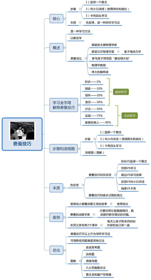 世界五大学习方法