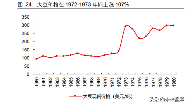 复盘60年大豆价格历史，异常天气与经济周期共舞