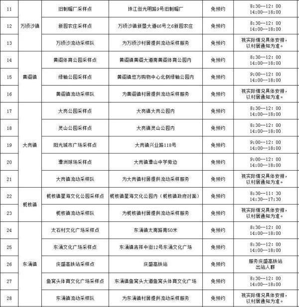 广州南沙开展常态化核酸检测！佛山新增1例本土无症状感染者