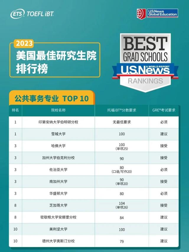 ETS发布：USNews Top10研究生院需要托福多少分？