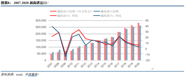 中信建投｜越南经济：雏鹰展翅——“越南经济观察”系列之一