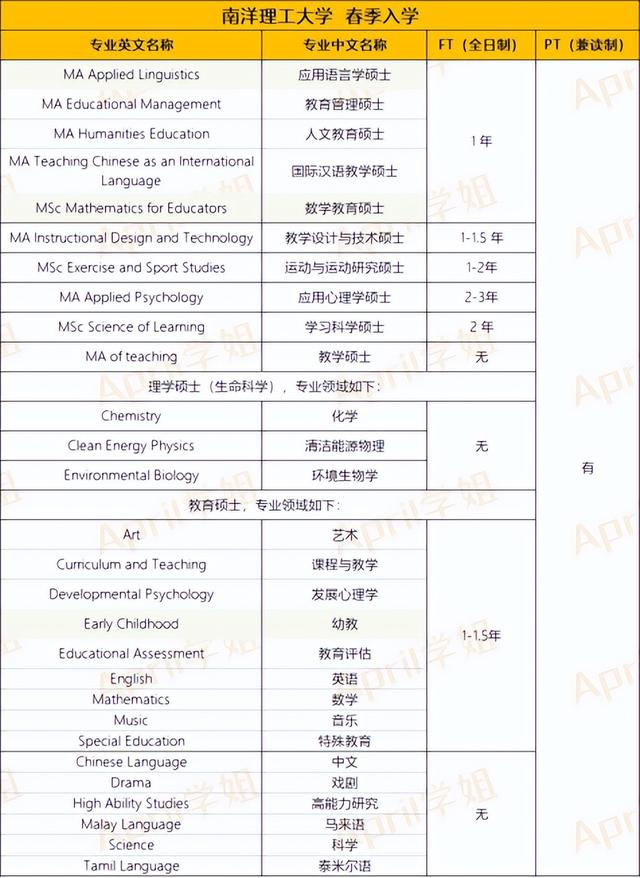 新加坡22fall新增专业&23fall春季入学开放专业汇总