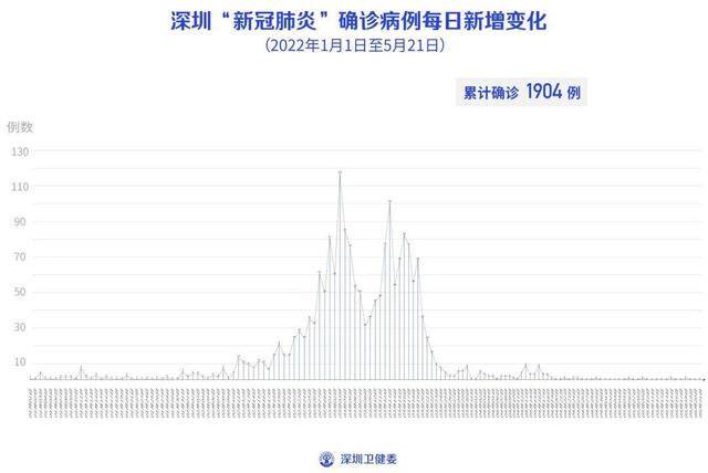 5月21日深圳无本土新增病例，新增14例境外输入无症状感染者