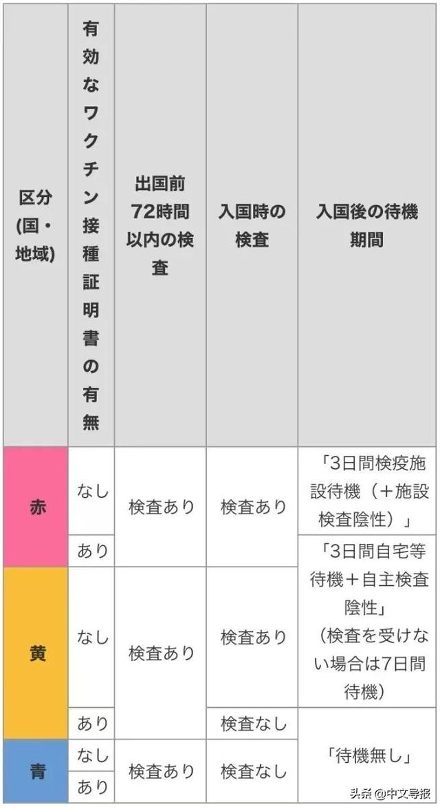 官宣：中国人6月1日起入境日本免核酸免隔离，6月10日可访日旅游