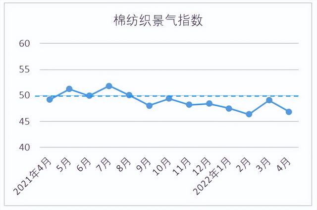 国际棉价大跌 印度纺企减停产及转产非棉品现象增加 投资7.81亿