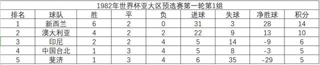 1982年世界杯亚大区预选赛，20支球队抢两个名额，诡异的赛制赛程