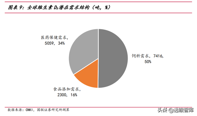 突破帝斯曼垄断：花园生物，高弹性、高成长的 VD3龙头