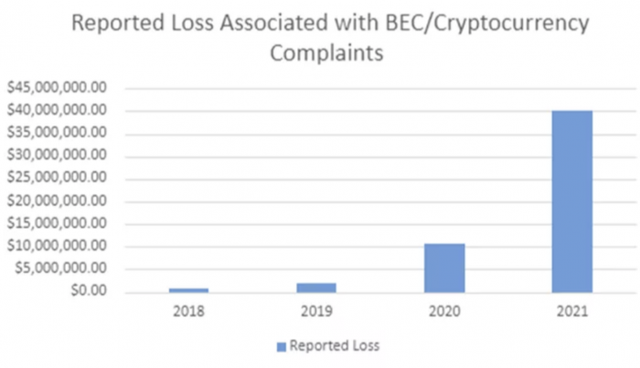 FBI警告外界小心BEC诈骗 五年来已盗取430亿美元资金