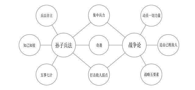 世界五大学习方法