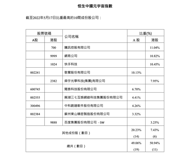 恒生指数推出恒生中国元宇宙指数、华谊兄弟​发力元宇宙内容赛道、eBay首次发行NFT......| Meta元宇宙指北播报