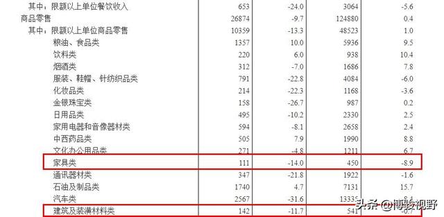 一周速报 | 1-4月家具类零售额450亿；姚良松登2022新财富家居首富