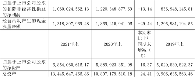 安琪酵母：2021年净利润同比下降4.59% 拟10派5元