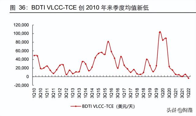 交通运输行业2021年及2022Q1业绩综述：沉舟侧畔，万木争春