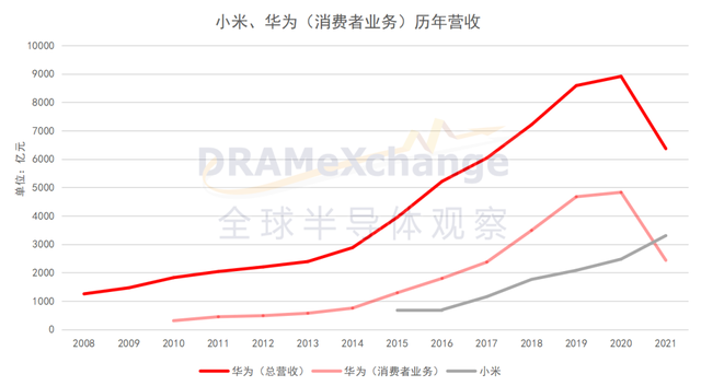 谁将取代手机，成为半导体下一个宠儿？