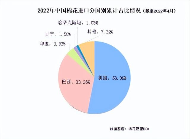 国际棉价大跌 印度纺企减停产及转产非棉品现象增加 投资7.81亿