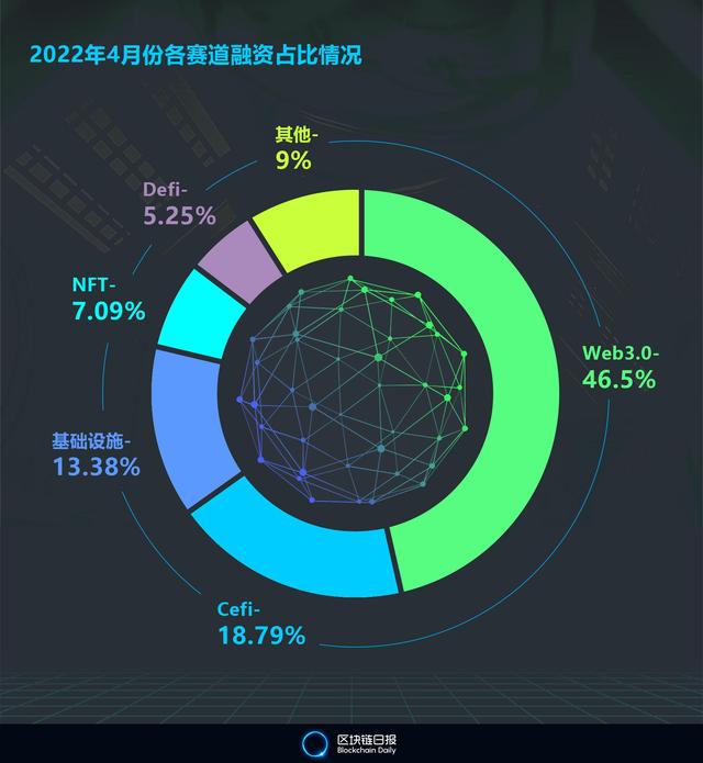 4月份全球区块链领域完成66.725亿美元融资 Web3.0最受青睐 美国项目占比44%