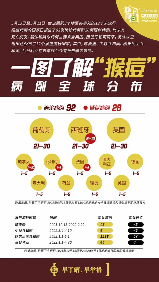 12个非流行国家现92例猴痘确诊！天花疫苗有效性85%
