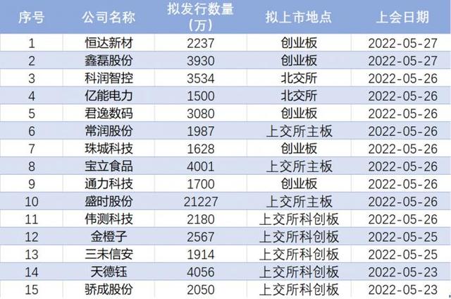 IPO周报（第1期）丨9过7！6家新股本周发行，15家企业上会申请受理，11家企业启动申购