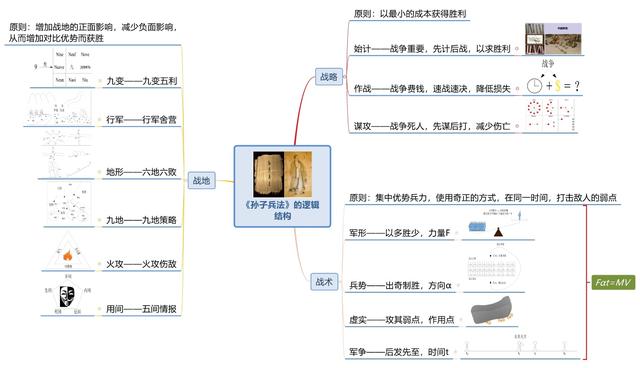 世界五大学习方法