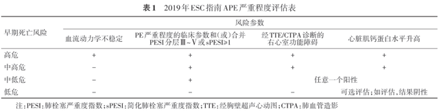 急性肺栓塞常用危险分层评估研究进展